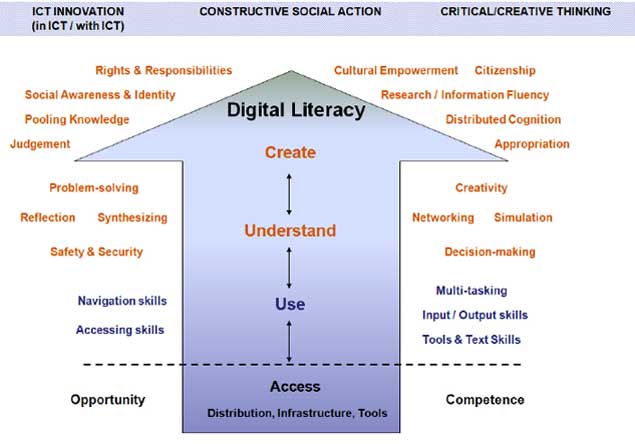 Digital Literacy model