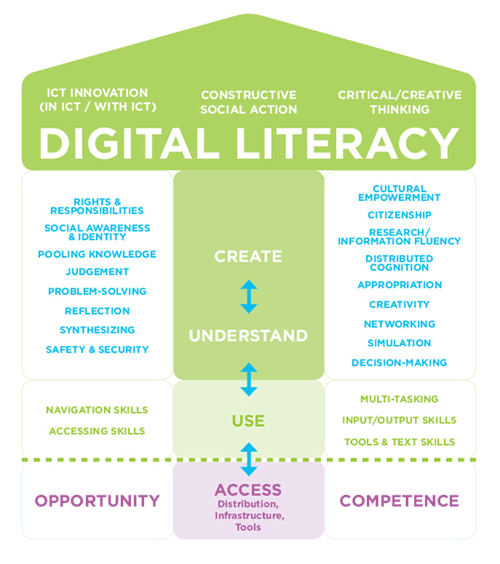 Diagram of digital literacy process.