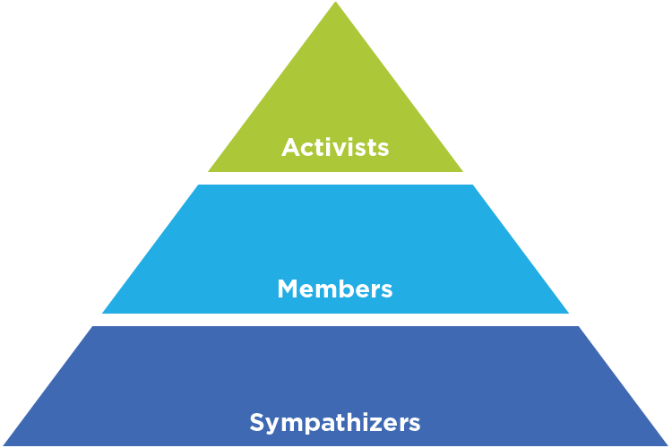 A triangle divided vertically into three sections. The top section is labeled "Activists." The middle section is labeled "Members." The bottom section is labeled "Sympathizers."