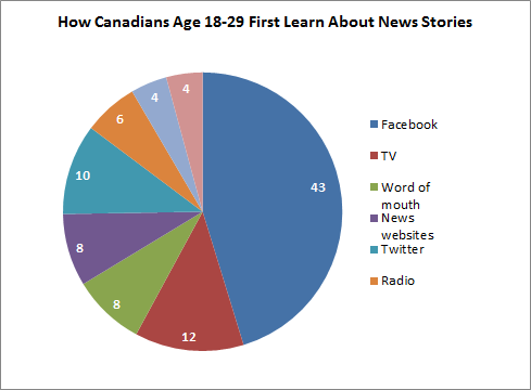 How Canadians Age 18-29 First Learn About News Stories - chart