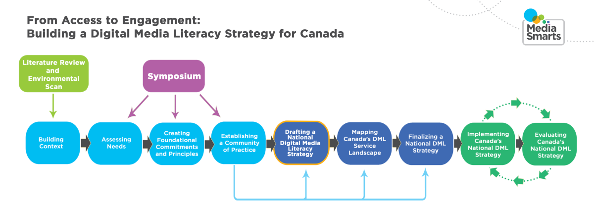 Roadmap diagram for Digital Media Literacy Strategy for Canada