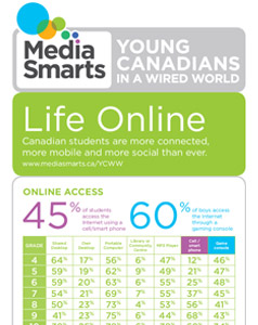 Young Canadians in a Wired World, Phase III: Life Online infographic