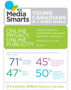 Young Canadians in a Wired World, Phase III: Online Privacy, Online Publicity  infographic