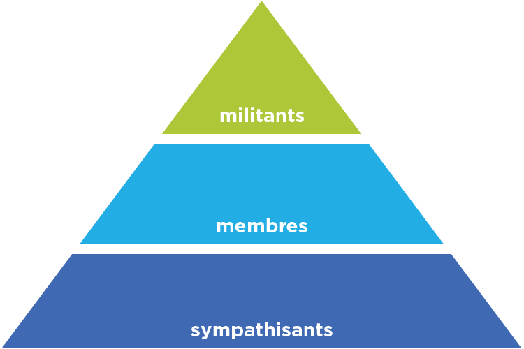 Un triangle divisé verticalement en trois sections. La section supérieure est étiquetée "Militants". La section du milieu est étiquetée "Membres". La section inférieure est étiquetée "Sympathisants".