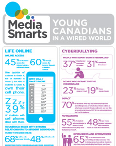 Young Canadians in a Wired World, Phase III: Trends and Recommendations infographic